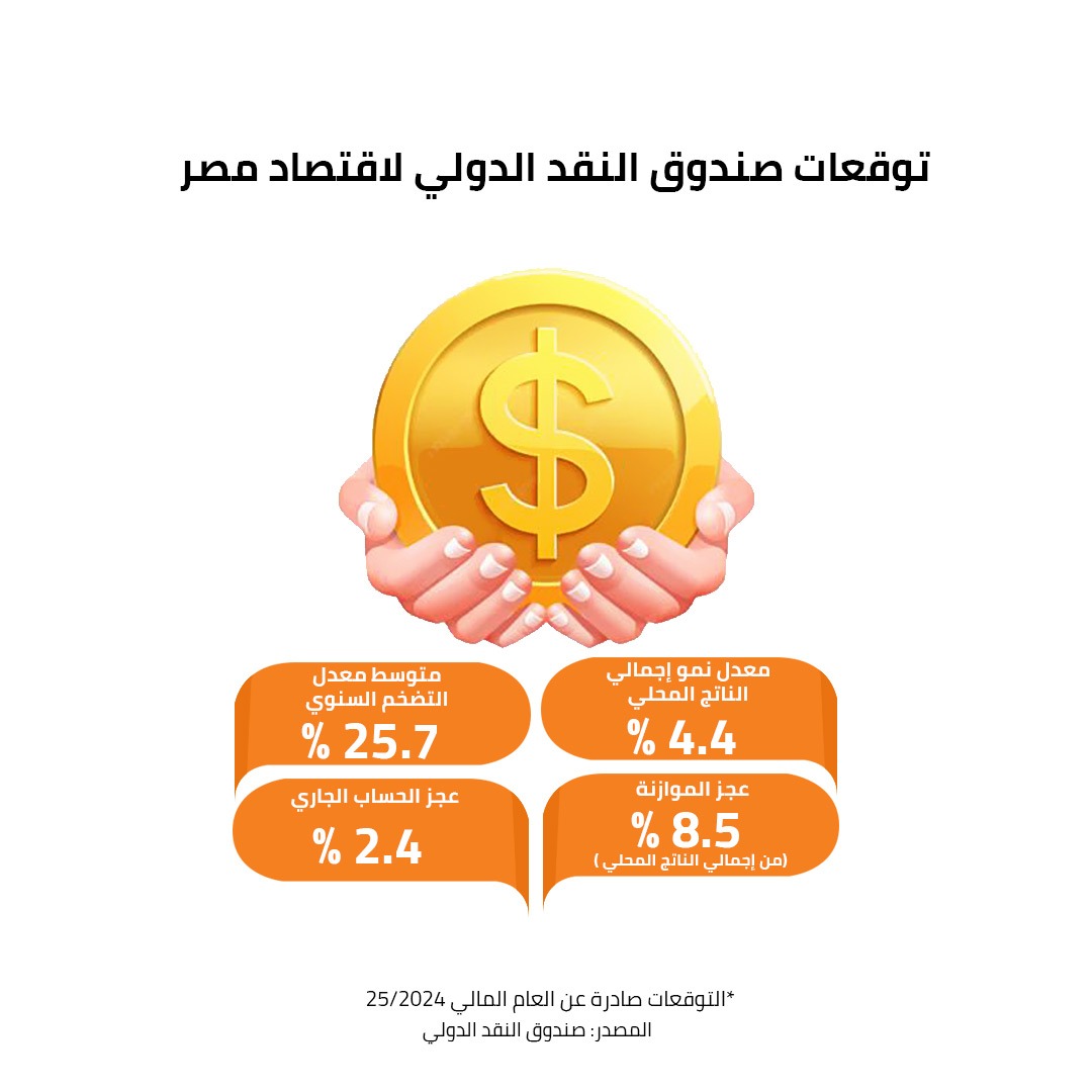 IMF Projections for Egypt’s Economy